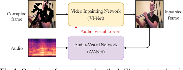 Figure 1 for Deep Video Inpainting Guided by Audio-Visual Self-Supervision