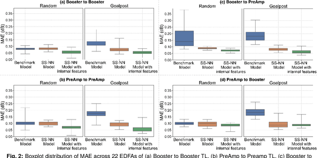 Figure 2 for Self-Normalizing Neural Network, Enabling One Shot Transfer Learning for Modeling EDFA Wavelength Dependent Gain