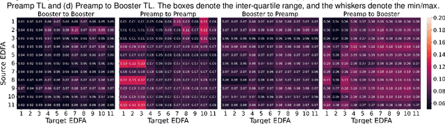 Figure 3 for Self-Normalizing Neural Network, Enabling One Shot Transfer Learning for Modeling EDFA Wavelength Dependent Gain