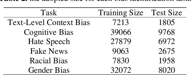 Figure 2 for ChatGPT v.s. Media Bias: A Comparative Study of GPT-3.5 and Fine-tuned Language Models