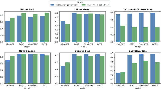 Figure 1 for ChatGPT v.s. Media Bias: A Comparative Study of GPT-3.5 and Fine-tuned Language Models