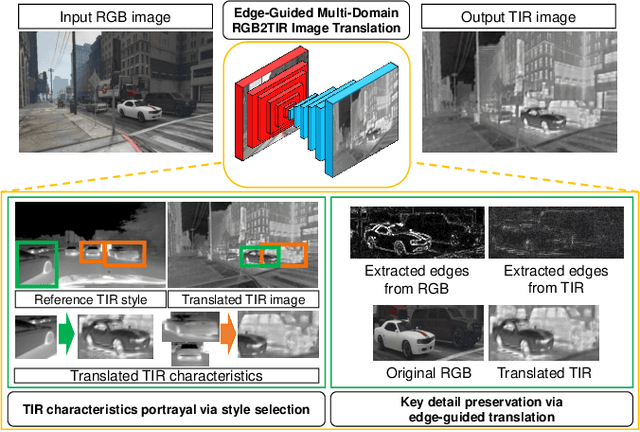 Figure 1 for Edge-guided Multi-domain RGB-to-TIR image Translation for Training Vision Tasks with Challenging Labels