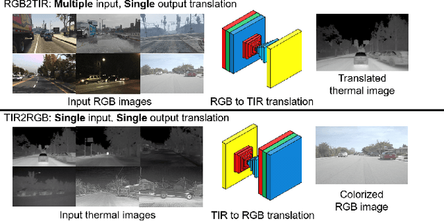 Figure 2 for Edge-guided Multi-domain RGB-to-TIR image Translation for Training Vision Tasks with Challenging Labels