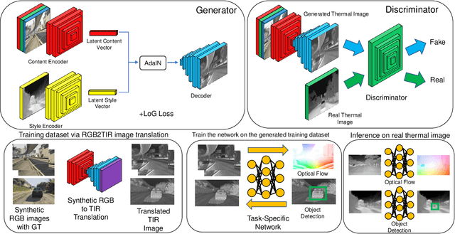 Figure 3 for Edge-guided Multi-domain RGB-to-TIR image Translation for Training Vision Tasks with Challenging Labels