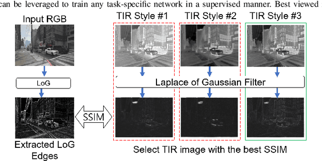 Figure 4 for Edge-guided Multi-domain RGB-to-TIR image Translation for Training Vision Tasks with Challenging Labels