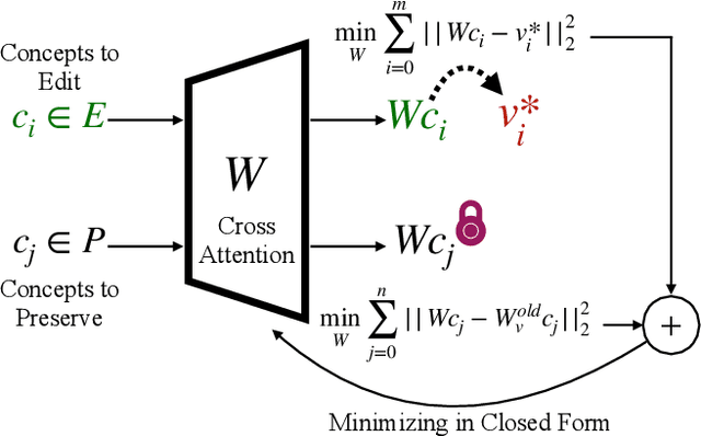 Figure 2 for Unified Concept Editing in Diffusion Models