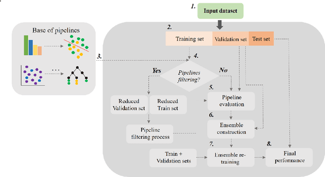 Figure 3 for AutoEn: An AutoML method based on ensembles of predefined Machine Learning pipelines for supervised Traffic Forecasting