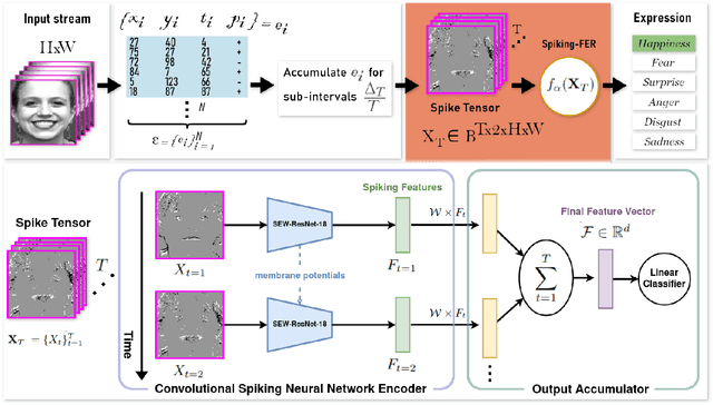 Figure 2 for Spiking-Fer: Spiking Neural Network for Facial Expression Recognition With Event Cameras