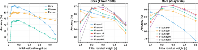 Figure 1 for DRGCN: Dynamic Evolving Initial Residual for Deep Graph Convolutional Networks