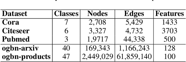 Figure 2 for DRGCN: Dynamic Evolving Initial Residual for Deep Graph Convolutional Networks