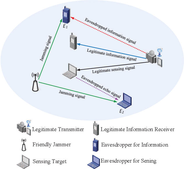 Figure 2 for Privacy and Security in Ubiquitous Integrated Sensing and Communication: Threats, Challenges and Future Directions