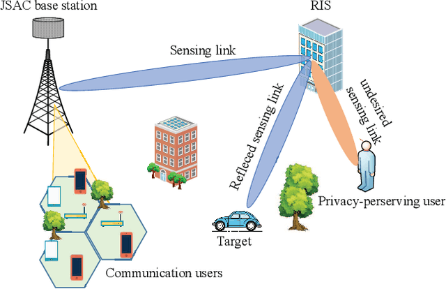 Figure 4 for Privacy and Security in Ubiquitous Integrated Sensing and Communication: Threats, Challenges and Future Directions