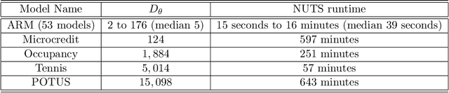 Figure 1 for Black Box Variational Inference with a Deterministic Objective: Faster, More Accurate, and Even More Black Box