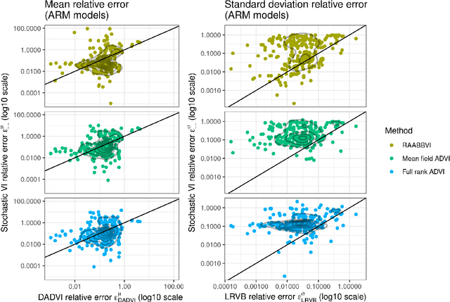 Figure 2 for Black Box Variational Inference with a Deterministic Objective: Faster, More Accurate, and Even More Black Box