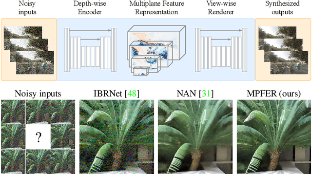 Figure 1 for Efficient View Synthesis and 3D-based Multi-Frame Denoising with Multiplane Feature Representations