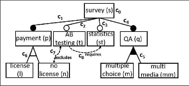 Figure 1 for Conjunctive Query Based Constraint Solving For Feature Model Configuration