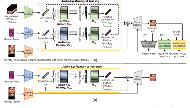 Figure 1 for SyncTalkFace: Talking Face Generation with Precise Lip-Syncing via Audio-Lip Memory