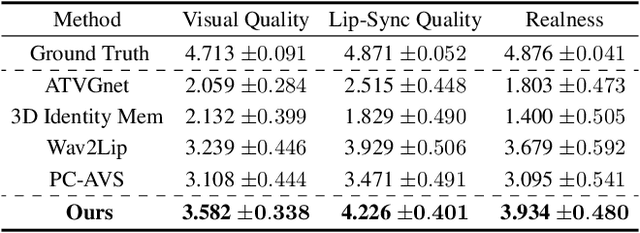 Figure 4 for SyncTalkFace: Talking Face Generation with Precise Lip-Syncing via Audio-Lip Memory