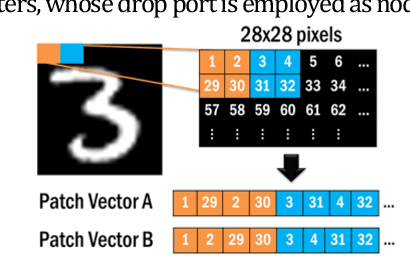 Figure 3 for Integrated Photonic Accelerator Based on Optical Spectrum Slicing for Convolutional Neural Networks