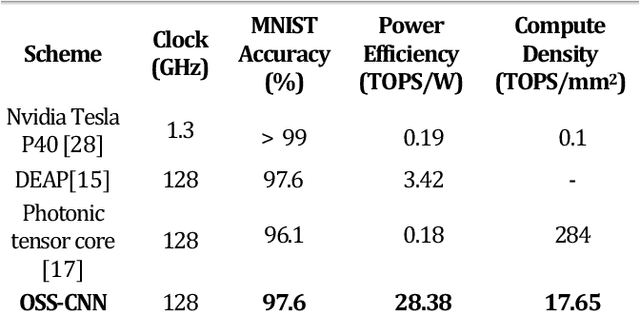 Figure 2 for Integrated Photonic Accelerator Based on Optical Spectrum Slicing for Convolutional Neural Networks