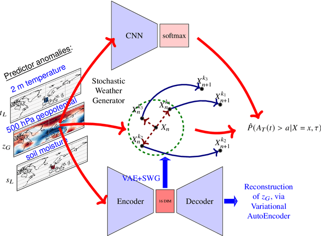 Figure 3 for Extreme heatwave sampling and prediction with analog Markov chain and comparisons with deep learning