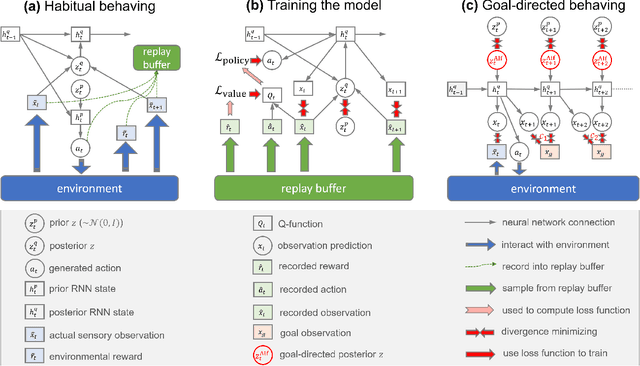 Figure 3 for Habits and goals in synergy: a variational Bayesian framework for behavior