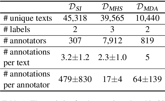 Figure 1 for Don't Blame the Data, Blame the Model: Understanding Noise and Bias When Learning from Subjective Annotations