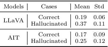 Figure 2 for Mitigating Dialogue Hallucination for Large Multi-modal Models via Adversarial Instruction Tuning