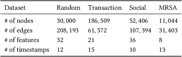 Figure 2 for A Look into Causal Effects under Entangled Treatment in Graphs: Investigating the Impact of Contact on MRSA Infection