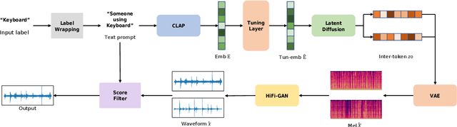 Figure 3 for Text-Driven Foley Sound Generation With Latent Diffusion Model
