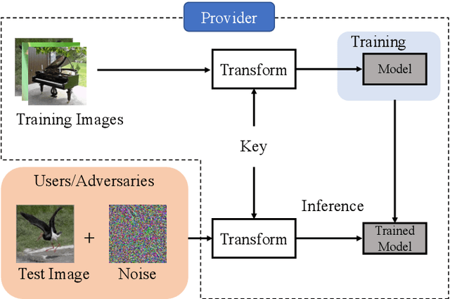 Figure 2 for Hindering Adversarial Attacks with Multiple Encrypted Patch Embeddings