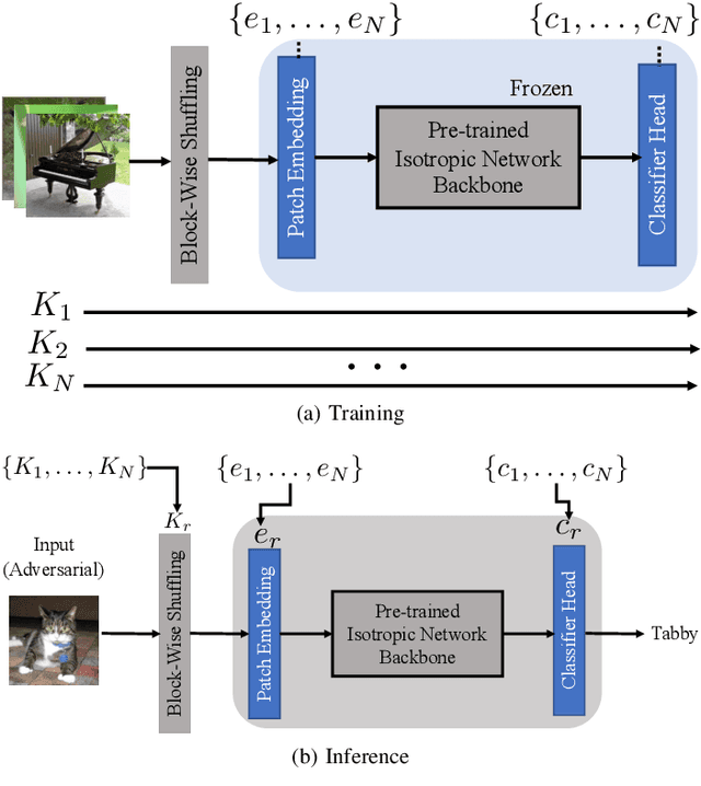 Figure 4 for Hindering Adversarial Attacks with Multiple Encrypted Patch Embeddings