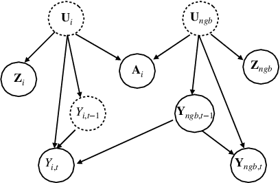 Figure 1 for Contagion Effect Estimation Using Proximal Embeddings