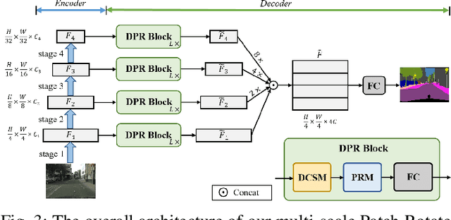 Figure 3 for PRSeg: A Lightweight Patch Rotate MLP Decoder for Semantic Segmentation