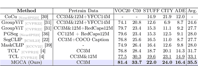 Figure 4 for Multi-Grained Cross-modal Alignment for Learning Open-vocabulary Semantic Segmentation from Text Supervision