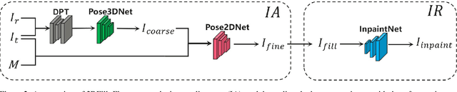 Figure 2 for 3DFill:Reference-guided Image Inpainting by Self-supervised 3D Image Alignment