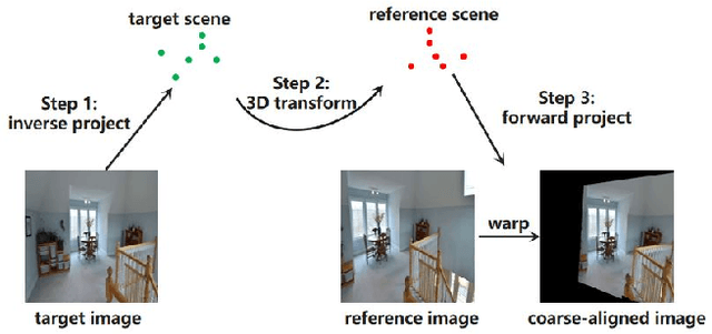 Figure 4 for 3DFill:Reference-guided Image Inpainting by Self-supervised 3D Image Alignment