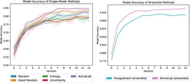 Figure 2 for ActiveLab: Active Learning with Re-Labeling by Multiple Annotators