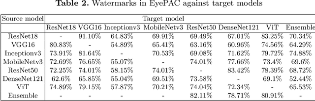 Figure 3 for MedLocker: A Transferable Adversarial Watermarking for Preventing Unauthorized Analysis of Medical Image Dataset