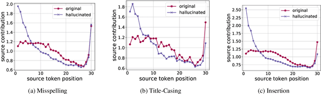 Figure 4 for Understanding and Detecting Hallucinations in Neural Machine Translation via Model Introspection