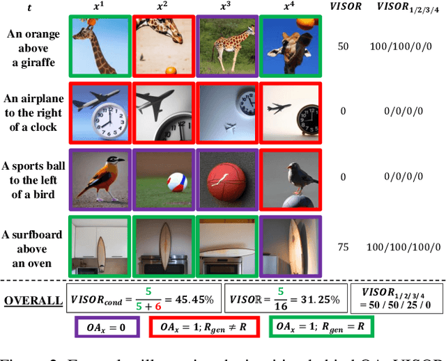 Figure 3 for Benchmarking Spatial Relationships in Text-to-Image Generation