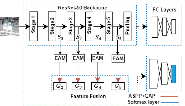 Figure 1 for Enhanced Multi-level Features for Very High Resolution Remote Sensing Scene Classification