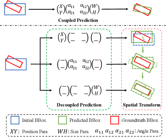 Figure 1 for Spatial Transform Decoupling for Oriented Object Detection