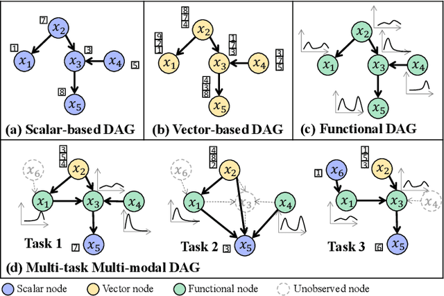Figure 1 for MM-DAG: Multi-task DAG Learning for Multi-modal Data -- with Application for Traffic Congestion Analysis