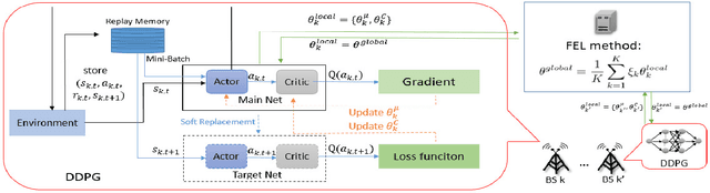 Figure 2 for Federated Deep Reinforcement Learning for THz-Beam Search with Limited CSI