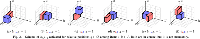 Figure 2 for Solving Logistic-Oriented Bin Packing Problems Through a Hybrid Quantum-Classical Approach