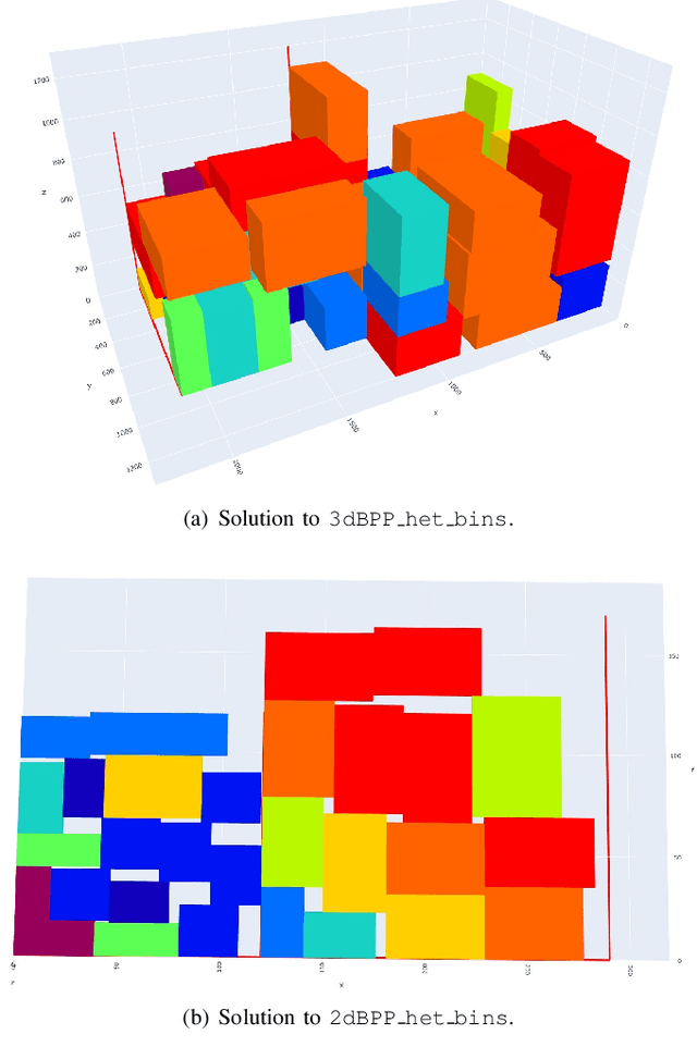 Figure 3 for Solving Logistic-Oriented Bin Packing Problems Through a Hybrid Quantum-Classical Approach