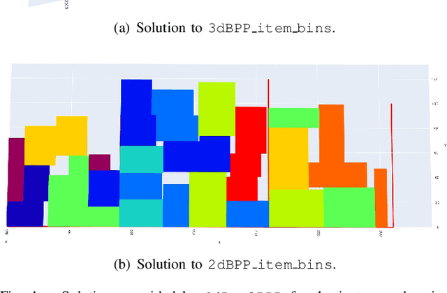 Figure 4 for Solving Logistic-Oriented Bin Packing Problems Through a Hybrid Quantum-Classical Approach