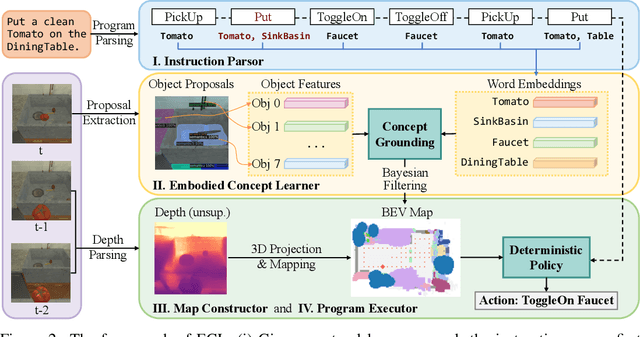 Figure 3 for Embodied Concept Learner: Self-supervised Learning of Concepts and Mapping through Instruction Following