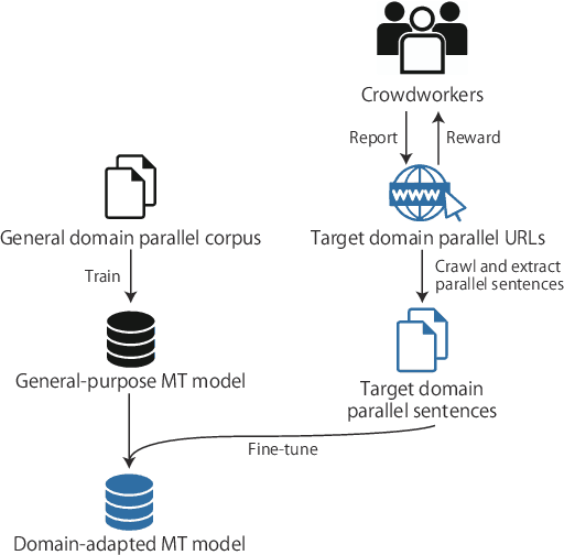 Figure 1 for Domain Adaptation of Machine Translation with Crowdworkers